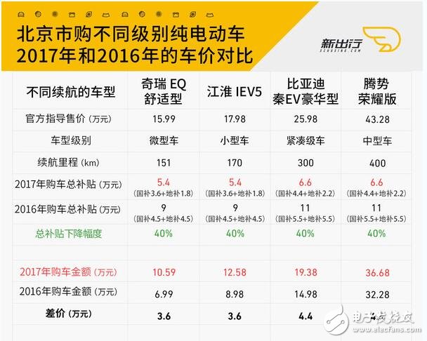 新能源汽車地方補(bǔ)貼政策解讀（2017）_新能源汽車補(bǔ)貼政策將調(diào)整（2018）