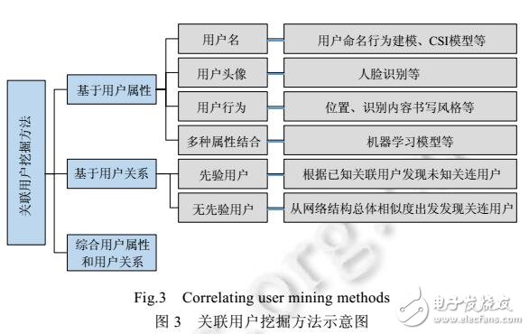 社會網(wǎng)絡的關聯(lián)用戶挖掘方法