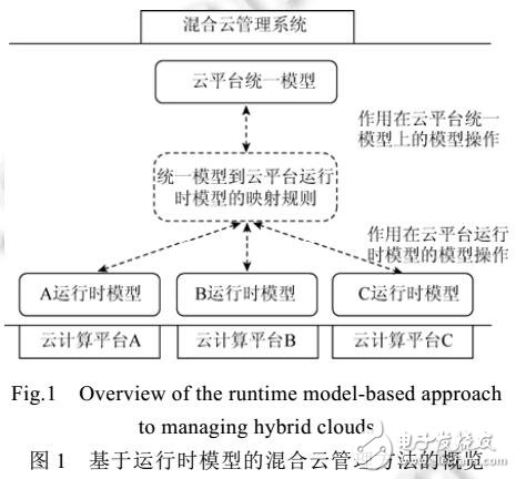 運(yùn)行模式混合云管理方法