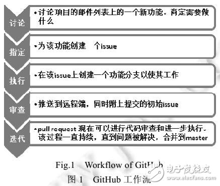 GitHub開源軟件開發(fā)過程影響因素分析