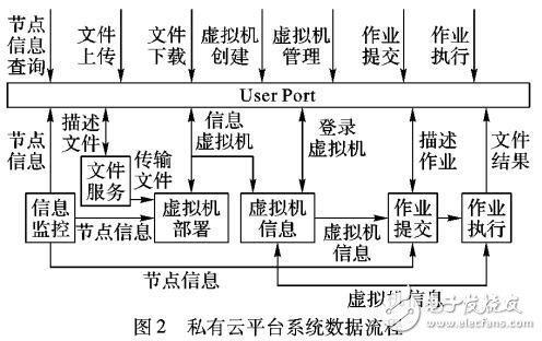 基于多種框架技術(shù)的私有云平臺實(shí)現(xiàn)方案