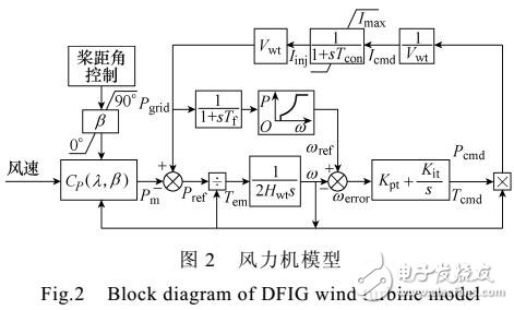 雙饋風(fēng)電機組一次調(diào)頻策略