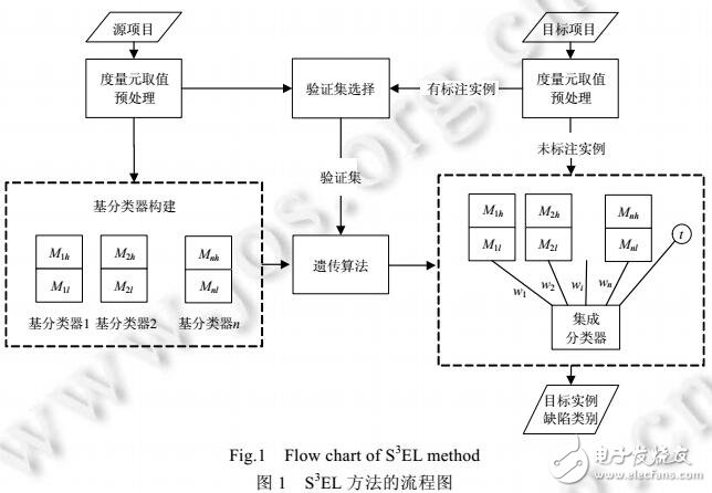 半監(jiān)督集成跨項(xiàng)目軟件缺陷預(yù)測(cè)