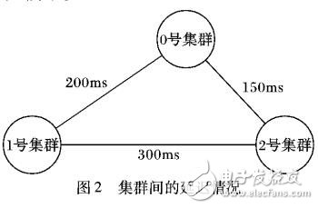 HBase的地理分布管理機(jī)制