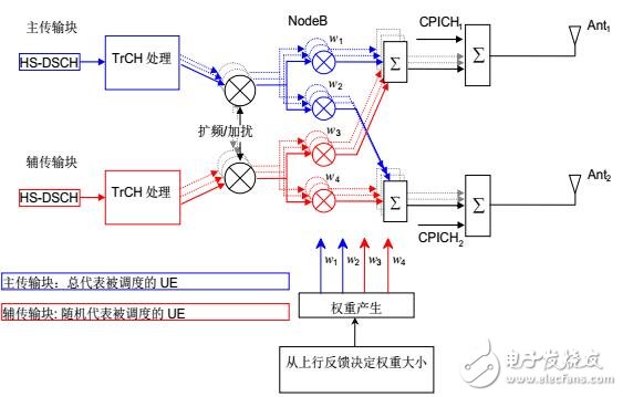 HSPA+系統(tǒng)中的MIMO技術(shù)研究