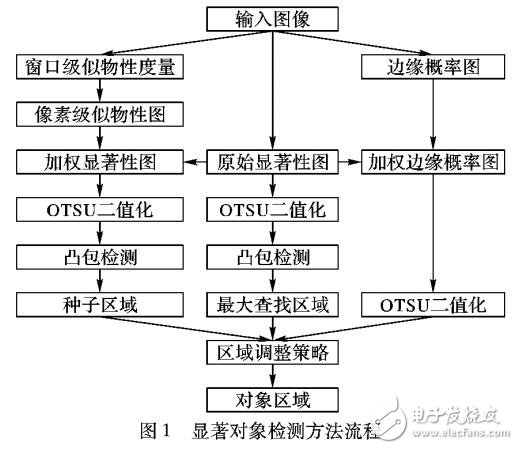 基于視覺(jué)顯著性圖對(duì)象檢測(cè)算法