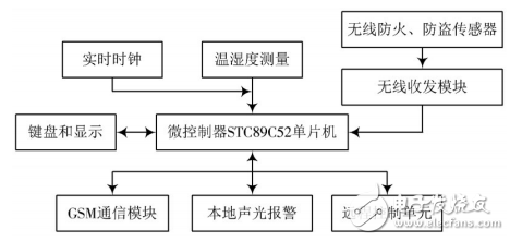 基于單片機(jī)的家庭防火防盜控制系統(tǒng)的設(shè)計(jì)