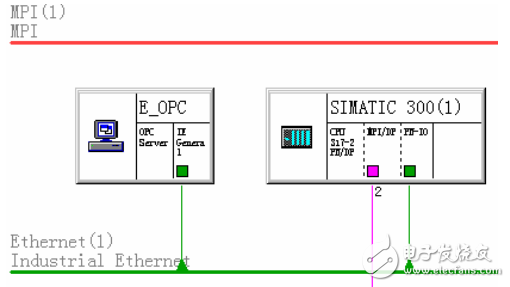 OPC技術(shù)的PC與西門子PLC的實(shí)時(shí)通訊技術(shù)