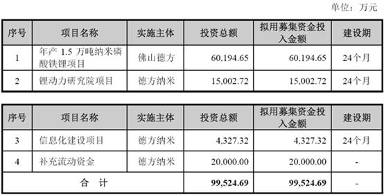 德方納米申請IPO并發(fā)行普通股用來于納米磷酸鐵鋰、鋰動力研究院項目