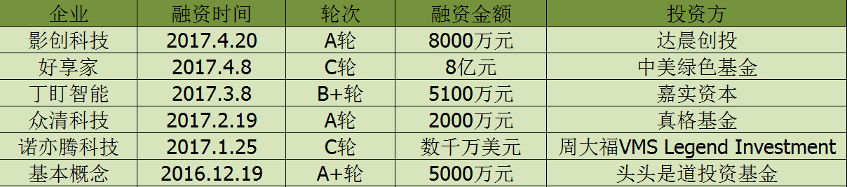 智能硬件和人工智能AI的結(jié)合讓智能設(shè)備都開始新一輪的“革命”