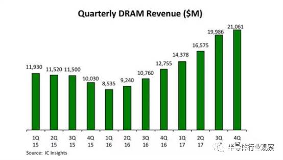 無止境的DRAM漲價現(xiàn)象吸引了中國發(fā)改委的注意