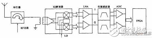 RFID讀寫(xiě)器基帶DSP設(shè)計(jì)