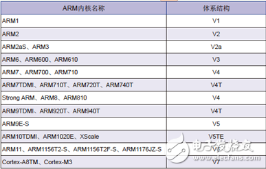 arm內(nèi)核全解析_arm內(nèi)核體系結(jié)構(gòu)分類介紹