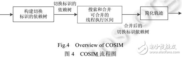 面向收斂的并發(fā)程序軌跡靜態(tài)簡化方法