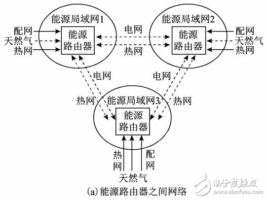 二層規(guī)劃的用戶側(cè)能源互聯(lián)網(wǎng)規(guī)劃