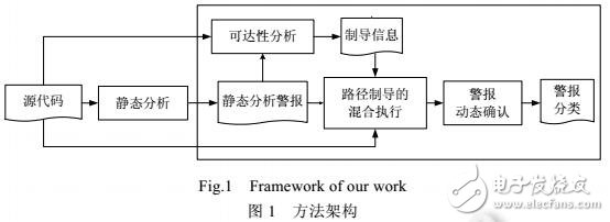 基于混合執(zhí)行測試的靜態(tài)內存泄漏警報的自動化確認方法