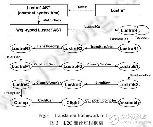 可信編譯器L2C的核心翻譯步驟及其設(shè)計與實現(xiàn)