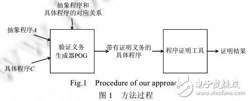 通過抽象程序證明復(fù)雜具體程序