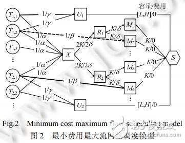 最小費(fèi)用最大流的資源調(diào)度