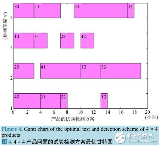 基于遺傳算法的試驗計劃總完工時間極小化模型設(shè)計與實(shí)現(xiàn)