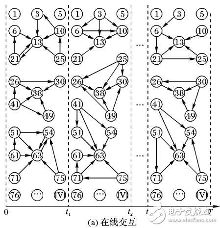 在線社交網(wǎng)絡(luò)的高層架構(gòu)