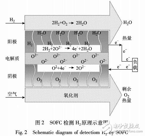 固體氧化物燃料電池傳感器檢測(cè)變壓器油中溶解氣體定量特性