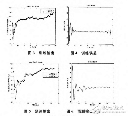 基于模糊神經(jīng)網(wǎng)絡(luò)的RTT智能預(yù)測算法