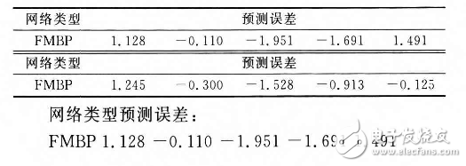 基于模糊神經(jīng)網(wǎng)絡(luò)的RTT智能預(yù)測算法