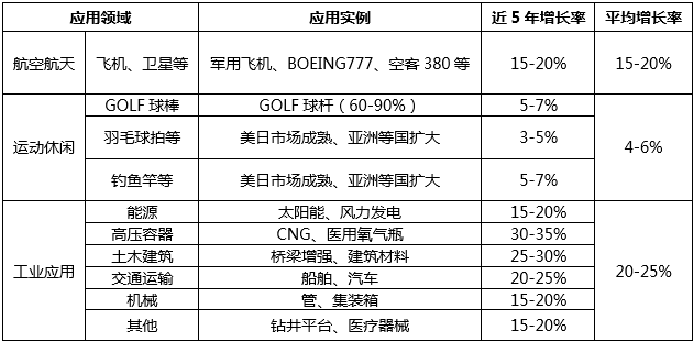 低成本、高性能、復(fù)合材料成型自動(dòng)化將是碳纖維行業(yè)的發(fā)展趨勢(shì)