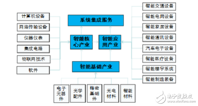 智能制造包括哪些行業(yè)_智能制造十大未來行