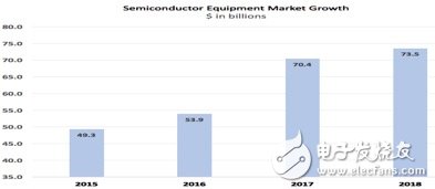 晶圓設(shè)備需求將迎來(lái)爆發(fā) 主要受益10/7nm、內(nèi)存市場(chǎng)