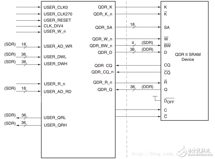 QDR SRAM接口FPGA詳細Verilog代碼分享