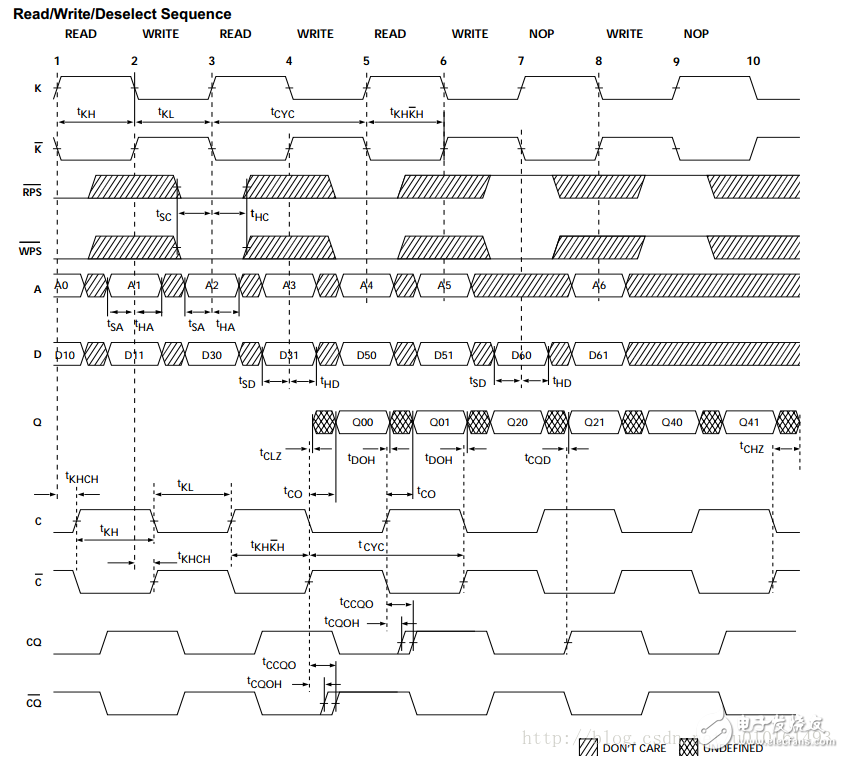 QDR SRAM接口FPGA詳細Verilog代碼分享