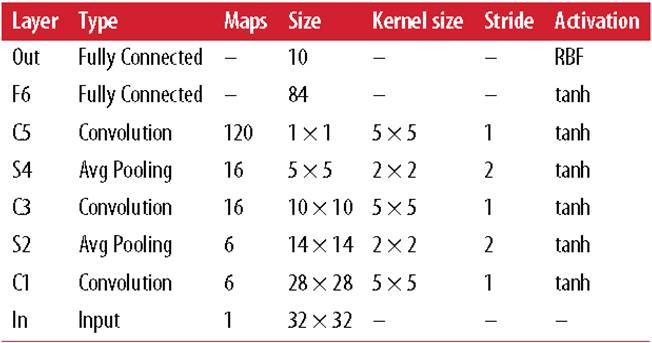 對(duì)于convolutional layer、TensorFlow和整體CNN結(jié)構(gòu)詳細(xì)分析