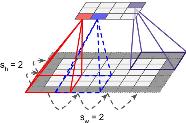 對(duì)于convolutional layer、TensorFlow和整體CNN結(jié)構(gòu)詳細(xì)分析