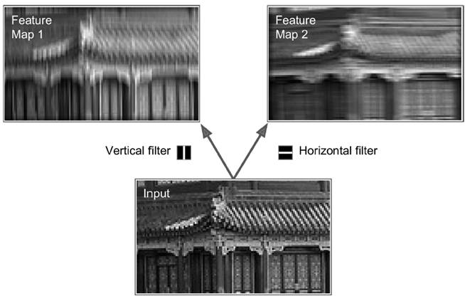 對(duì)于convolutional layer、TensorFlow和整體CNN結(jié)構(gòu)詳細(xì)分析