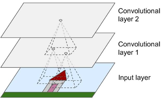 對(duì)于convolutional layer、TensorFlow和整體CNN結(jié)構(gòu)詳細(xì)分析