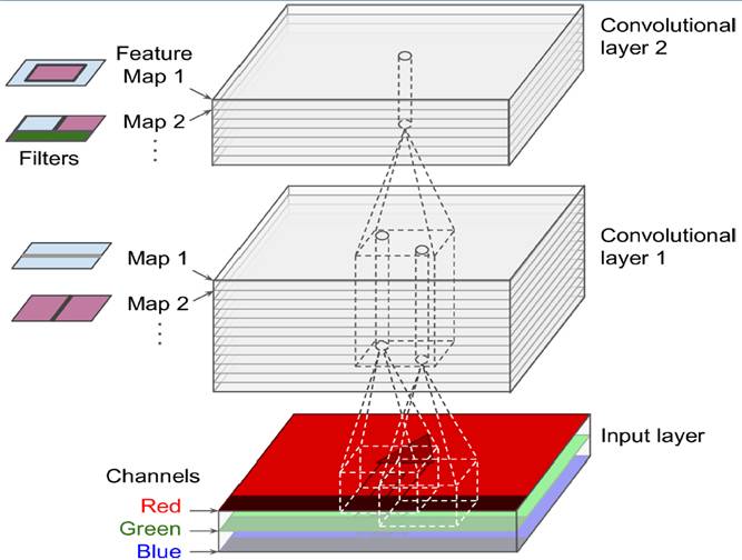 對(duì)于convolutional layer、TensorFlow和整體CNN結(jié)構(gòu)詳細(xì)分析