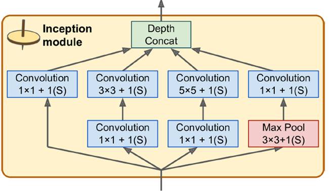 對(duì)于convolutional layer、TensorFlow和整體CNN結(jié)構(gòu)詳細(xì)分析