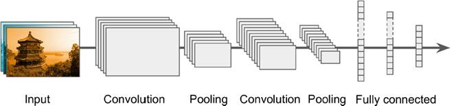 對(duì)于convolutional layer、TensorFlow和整體CNN結(jié)構(gòu)詳細(xì)分析