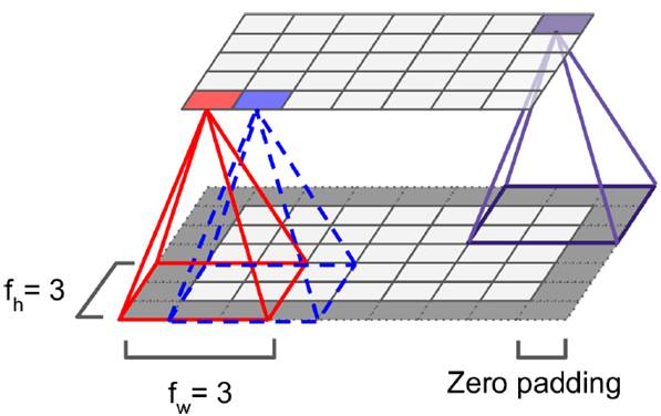 對(duì)于convolutional layer、TensorFlow和整體CNN結(jié)構(gòu)詳細(xì)分析