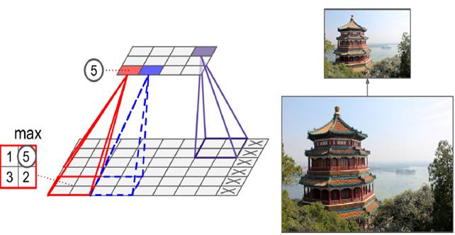 對(duì)于convolutional layer、TensorFlow和整體CNN結(jié)構(gòu)詳細(xì)分析