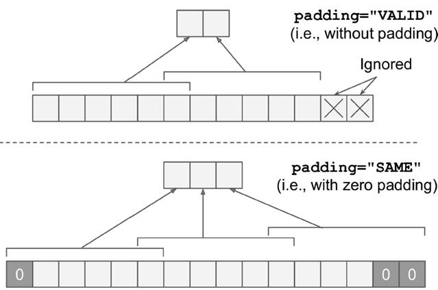 對(duì)于convolutional layer、TensorFlow和整體CNN結(jié)構(gòu)詳細(xì)分析