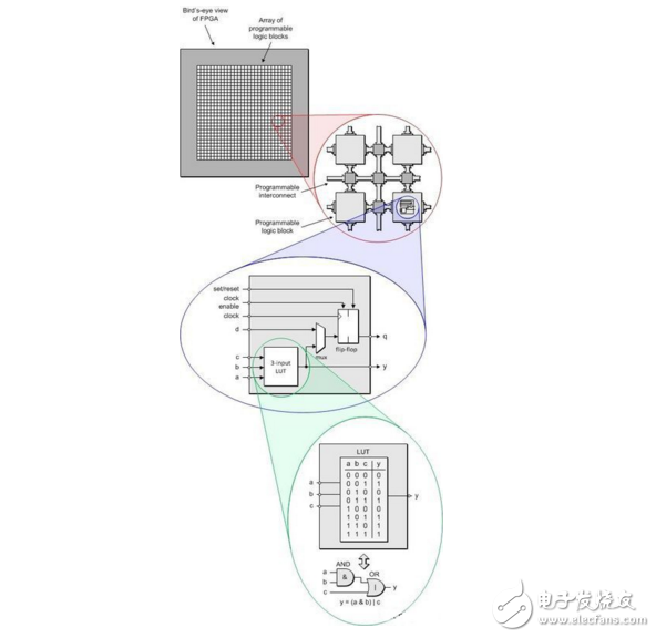 fpga基本結(jié)構(gòu)是什么_全面解析