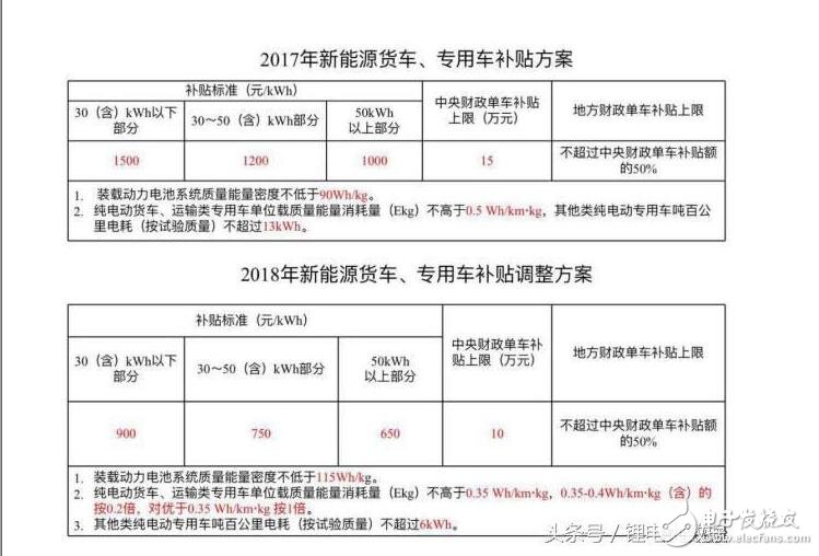 新能源汽車2018補(bǔ)貼退坡（補(bǔ)貼多少）_2018年新能源汽車補(bǔ)貼政策詳解