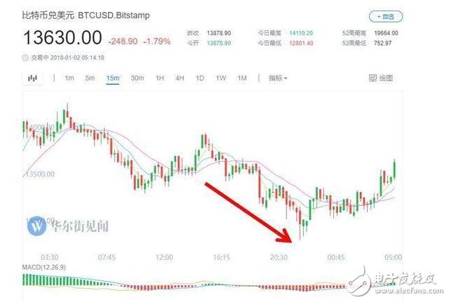 比特幣大跌迎新年_比特幣大跌原因是什么_比特幣挖礦機價格會降嗎？