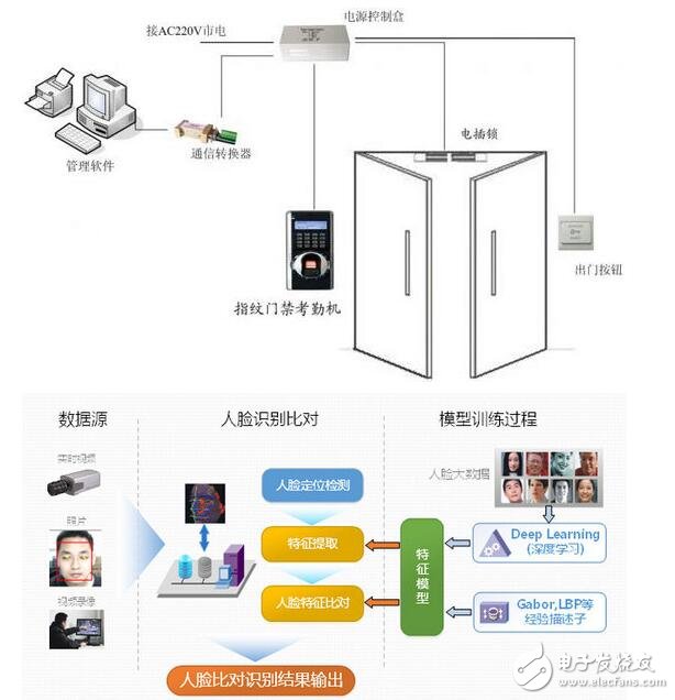 人臉識別考勤機(jī)的工作原理詳解