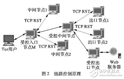 基于節(jié)點(diǎn)失效的Tor匿名鏈路控制方法