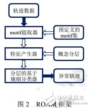 軌跡大數(shù)據(jù)異常檢測研究