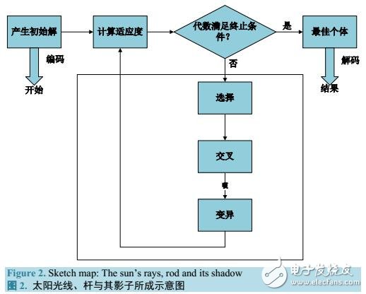 遺傳算法的太陽(yáng)影子定位